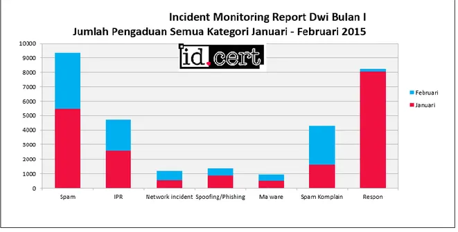 Grafik  semua  kategori  Incident  Monitoring  Report  untuk  Dwi  Bulan  I  2015  berdasarkan  jumlah  pengaduan per bulan ditampilkan pada Gambar 1
