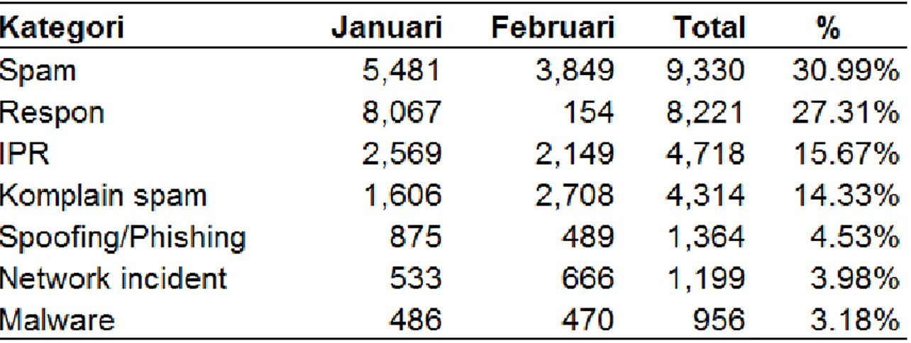 Gambar 2. Jumlah pengaduan per bulan dan total semua kategori Januari - Februari 2015 