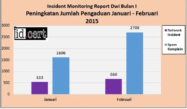 Gambar 4. Peningkatan jumlah pengaduan dari Januari – Februari 2015 