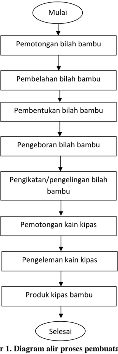 Gambar 1. Diagram alir proses pembuatan kipas 