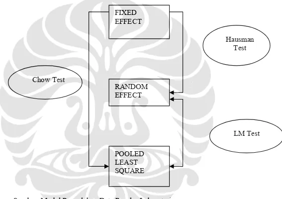 Gambar 3.1. Pemilihan Model dalam Data Panel  FIXED 