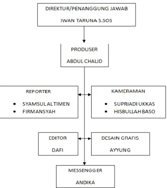 Gambar 4.1: Struktur Organisasi NET Sul-Sel 