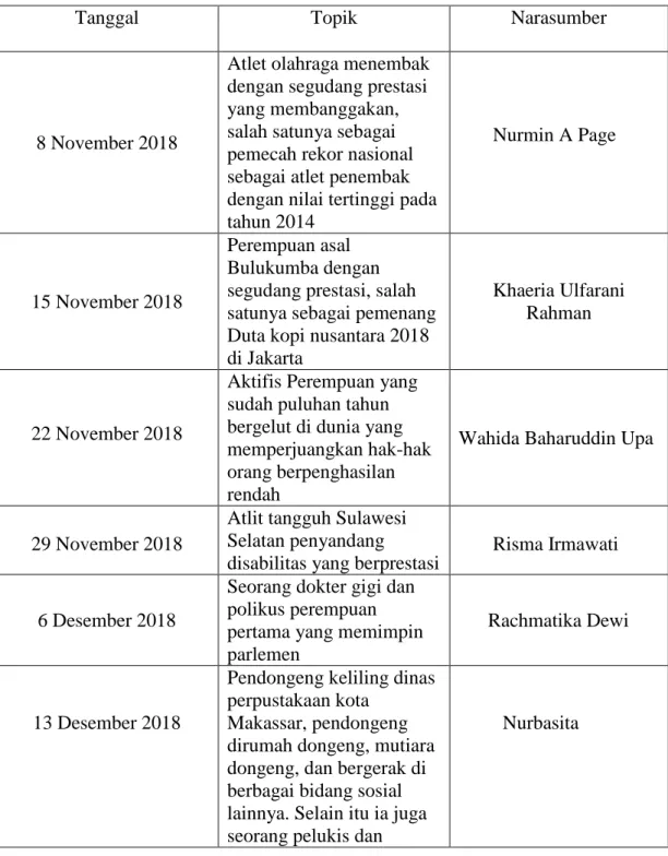 Tabel 4.2: Contoh Episode Program 