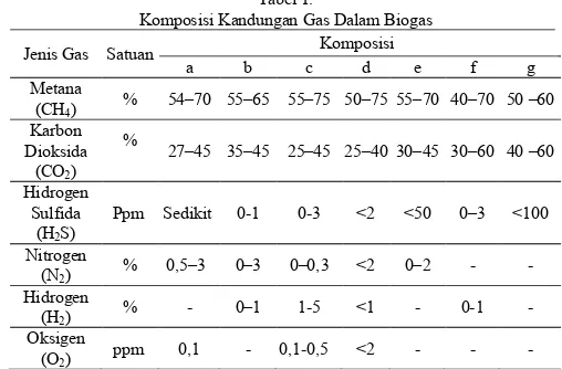 Tabel 1.Komposisi Kandungan Gas Dalam Biogas