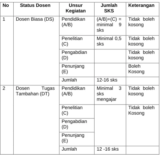 Tabel 5.1 Kriteria Memenuhi Laporan BKD  No  Status Dosen  Unsur 