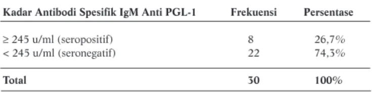 Tabel 1. Hasil Pengukuran Kadar Antibodi (IgM) Anti PGL-1 dengan Metode ELISA 