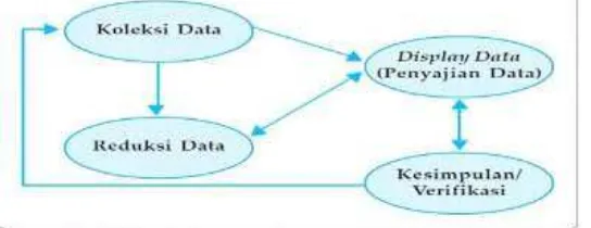Gambar 3.2 Model Analisis Data menurut Miles dan Huberman 