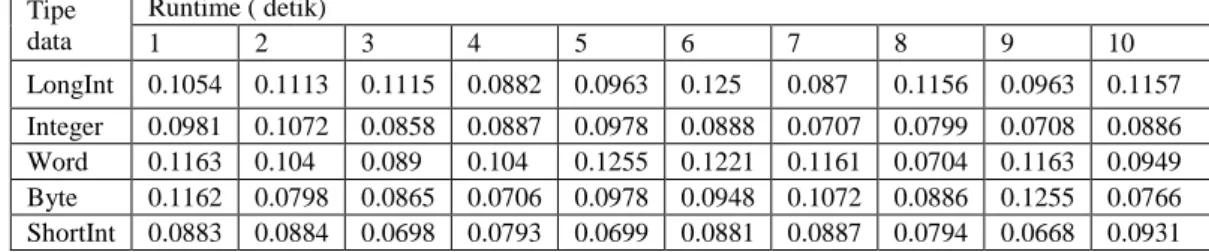Tabel  4.1.1  runtime  program  mengevaluasi_ekspresi_aljabar  (program  ini  untuk  menguraikan/menjabarkan sebuah ekspresi aljabar sampai dengan jumlah suku n)  