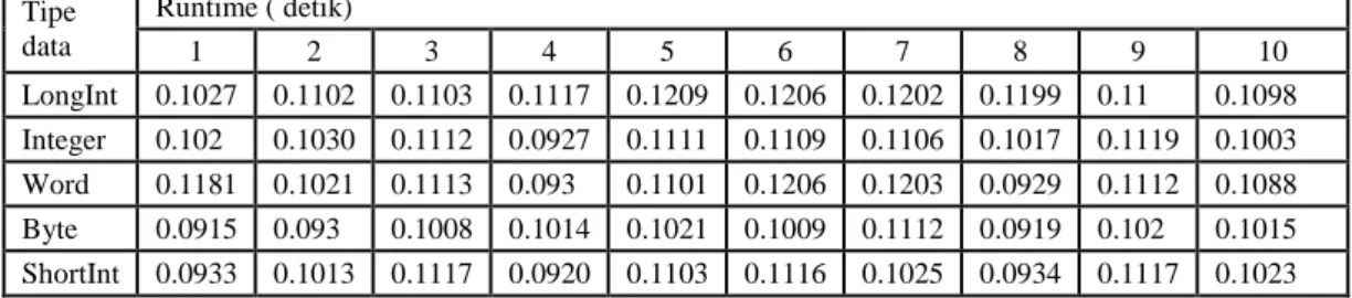 Tabel  4.1.5  runtime  program  mencari_massa  (program  yang  digunakan  untuk  mencari massa setiap unsur kimia pada ((CH) 2 (OH 2 H)(C(H))O) 3 ) 