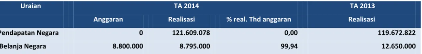 Tabel 1 Ringkasan Laporan Realisasi Anggaran TA 2014  dan  TA 2013   (dalam satuan Rupiah) 