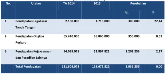 Tabel 6 Perbandingan Realisasi PNBP TA  2014  dan 2013   (dalam satuan Rupiah)