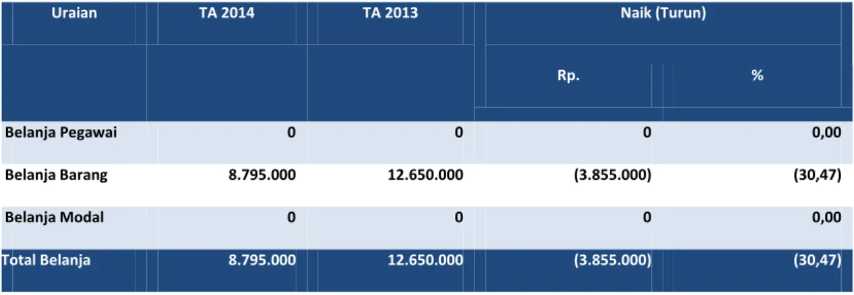 Tabel 9 Perbandingan Realisasi Belanja TA 2014  dan  TA 2013   (dalam satuan Rupiah)