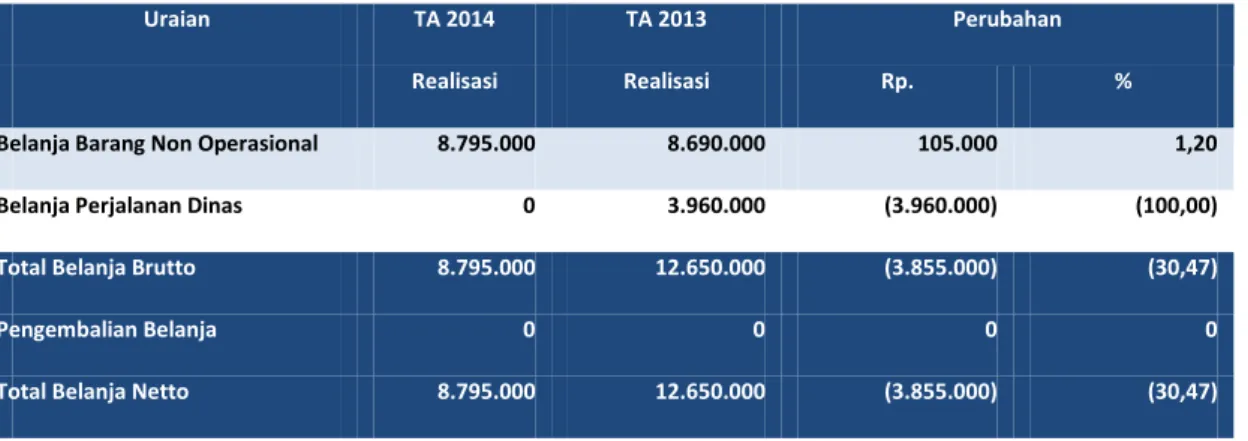 Tabel 10 Perbandingan Belanja Barang TA 2014  dan  TA 2013   (dalam satuan Rupiah)