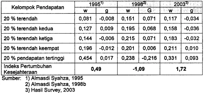 Tabel 13. Pertumbuhan Indeks Kesejahteraan Petani Kelapa Sawit Di Daerah  Riau  Kelompok Pendapatan  19&lt; 35^5  19£ 8^&gt;  20C )3'^J Kelompok Pendapatan  w  g  w  w  g  20 % terendah  0,081  -0,008  0,151  0,071  0,117  -0,034  20 % terendah kedua  0,12