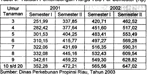 Tabel 3. Rataan Perkembangan Harga  T B S Per Semester (Rp)  Umur 
