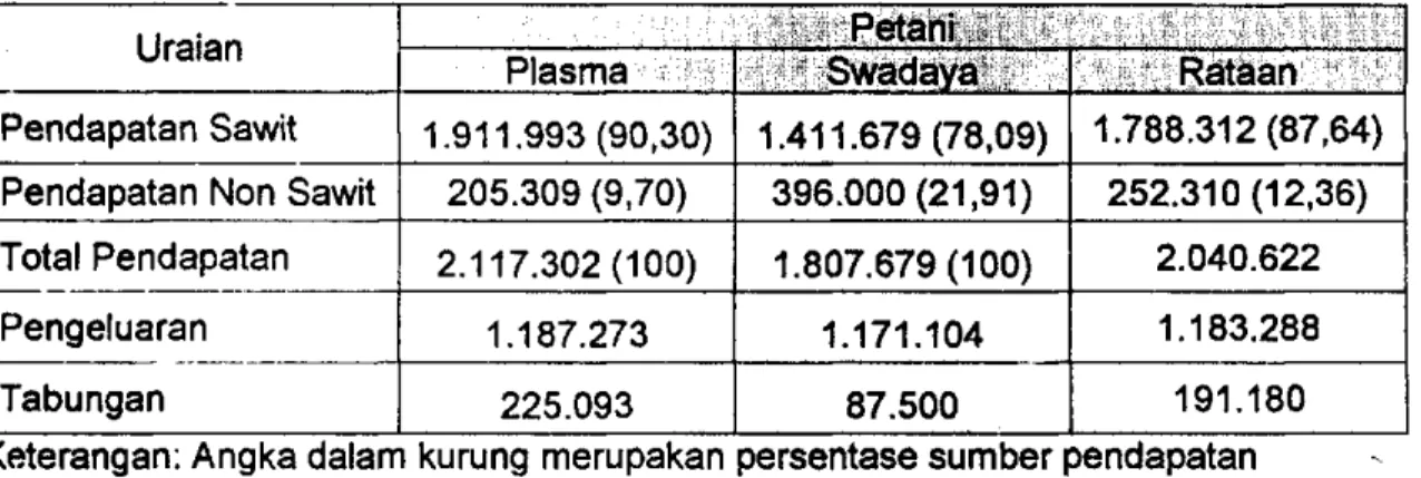 Tabel 6. Perbandingan Pendapatan Usahatani Kelapa Sawit Petani Plasma  dengan Swadaya pada Umur Optimum (Rp) 