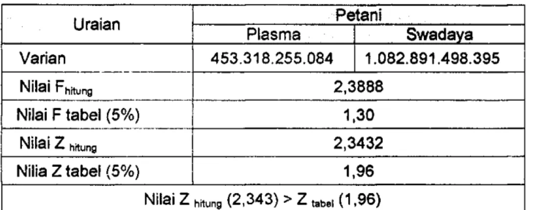 Tabel 7. Hasil Uji Beda Pendapatan Usahatani Kelapa Sawit  antara Petani Plasma dengan Swadaya 