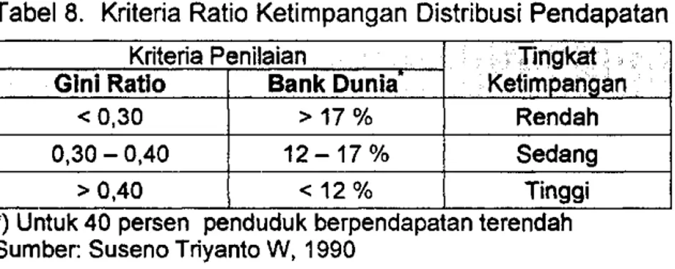 Tabel 8. Kriteria Ratio Ketimpangan Distribusi Pendapatan  Kriteria Penilaian  Tingkat 