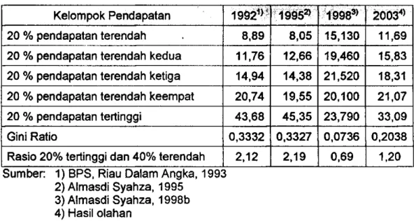 Tabel 9. Perkembangan Gini Ratio Pendapatan Petani di Daerah Riau  Periode 1992-2003 