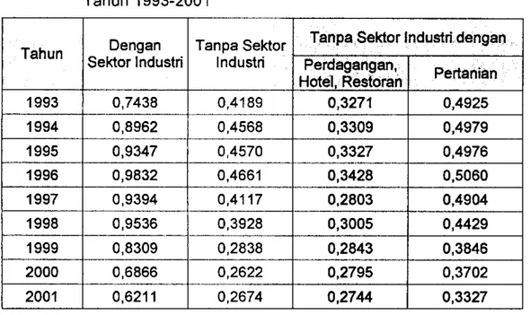 Tabel 10. Hasil Perhitungan Indeks Williamson Di Daerah Riau Periode  Tahun 1993-2001 