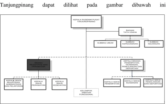 Gambar 2.2 Struktur Organisasi Rumah Detensi Imigrasi  