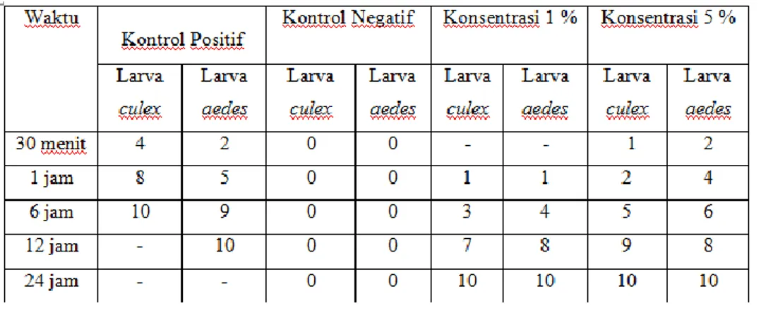 Tabel 1.  Hubungan waktu pengujian dengan kematian larva Culex sp dan Aedes sp. 