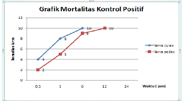 Gambar 1 .  Mortalitas kontrol positif (abate) 
