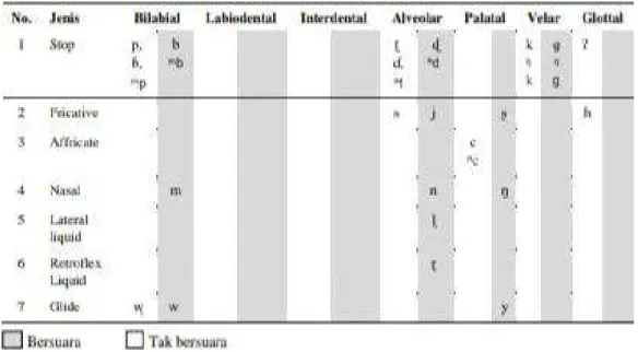 Tabel 1. Konsonan dalam bahasa Sambori                     