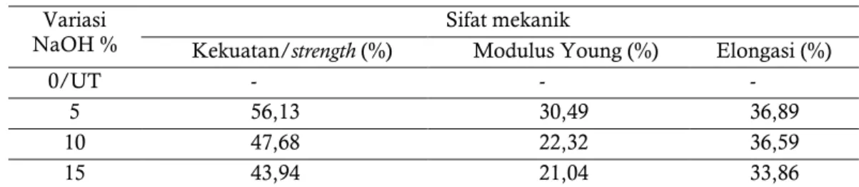 Tabel 1. Persentase peningkatan sifat mekanik biokomposit. 