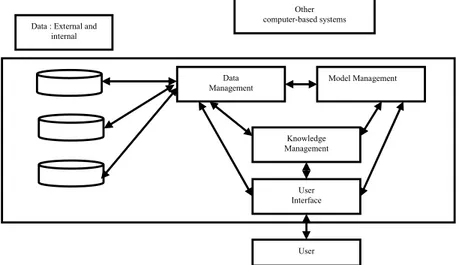 Gambar 1. Komponen-komponen SPK  Analytical Hierarcy Process (AHP) 
