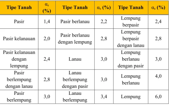 Tabel 2.2 Nilai faktor empirik untuk tipe tanah yang berbeda (Titi &amp; Farsak1999 )  Tipe Tanah  α s