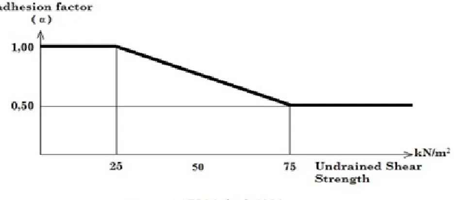 Gambar 2.8.  Variasi harga α berdasarkan kohesi tanah 
