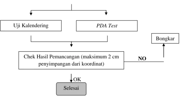 Gambar 2.3. Diagram alir pelaksanaan pemancangan tiang pancang  2.3.3    Tahapan Pekerjaan Pondasi Tiang Pancang 