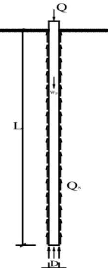 Gambar 2.1. Mekanisme pengalihan beban pada tanah                     melalui pondasi tiang (Couduto, 2001) 