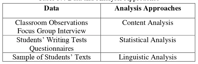 Table 3.4 Data and Analysis Approaches 