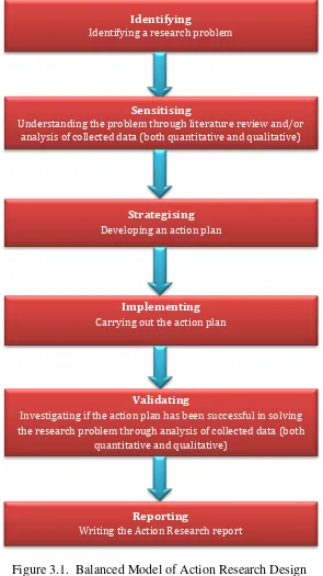 Figure 3.1.  Balanced Model of Action Research Design Adopted from Lim (2007: 9) 