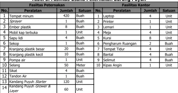 Tabel 3. Fasilitas Usaha Peternakan Burung Puyuh 