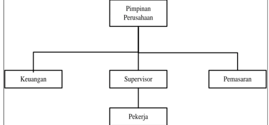 Gambar 2. Struktur Organisasi Usaha Peternakan Burung Puyuh 