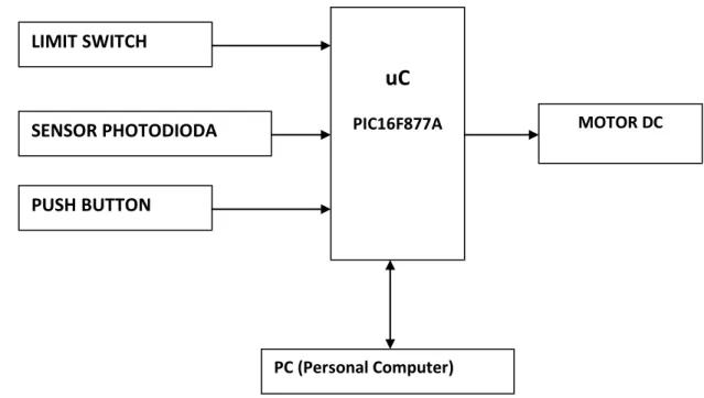 Gambar 3.1 Diagram Blok Sistem PLC Berbasis Mikrokontroller 