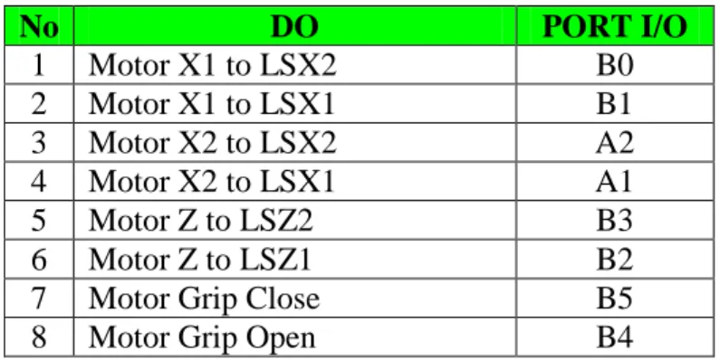 Tabel 3.2 Alamat Output  No  DO  PORT I/O  1  Motor X1 to LSX2  B0  2  Motor X1 to LSX1  B1  3  Motor X2 to LSX2  A2  4  Motor X2 to LSX1  A1  5  Motor Z to LSZ2  B3  6  Motor Z to LSZ1  B2 