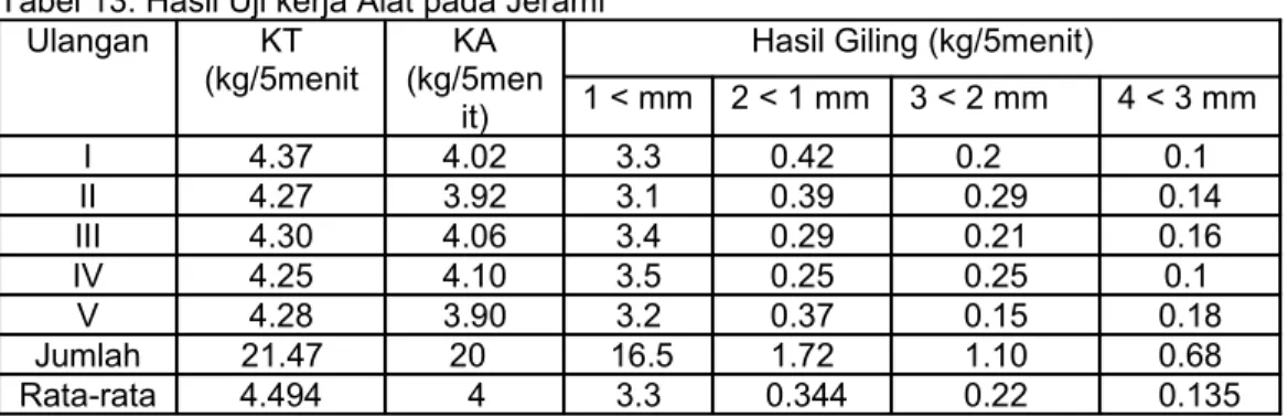 Tabel 13. Hasil Uji kerja Alat pada Jerami