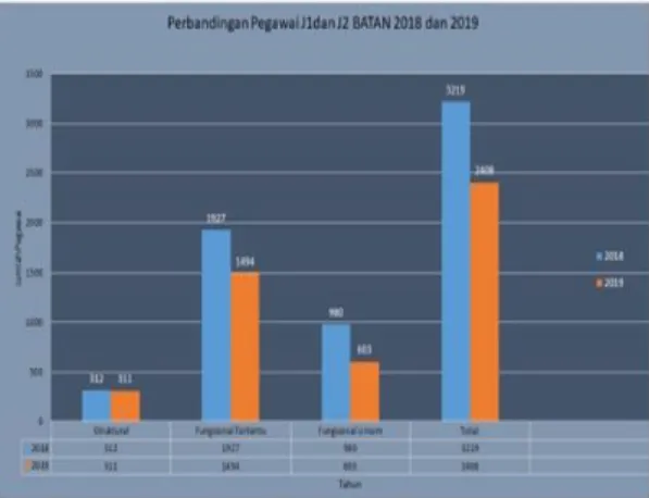 Gambar 3 Perbandingan Pegawai J2 dan J2 