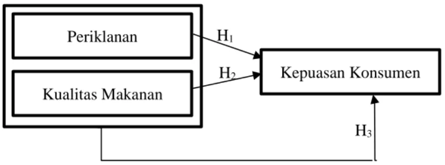 Gambar 1: Model Penelitian 