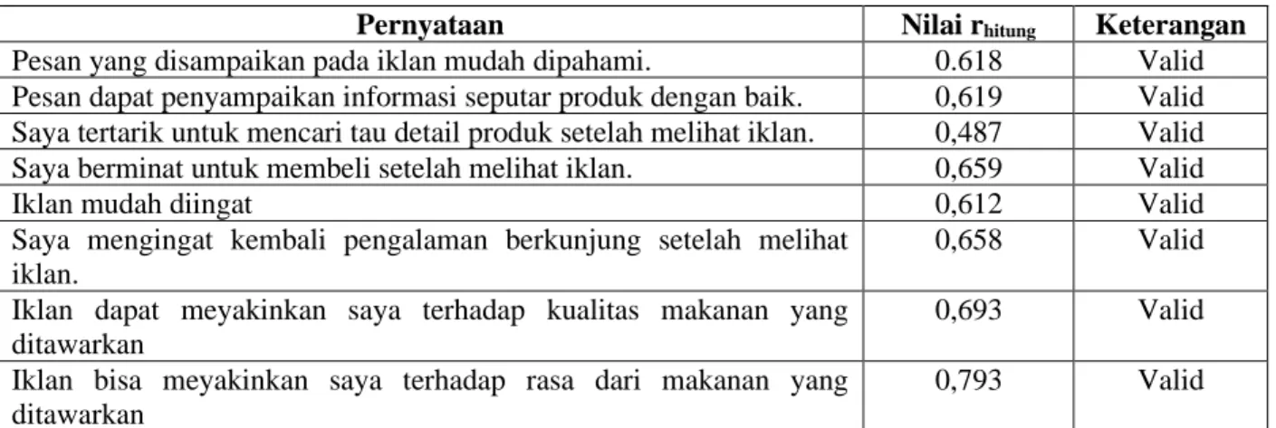 Tabel 1: Uji Validitas Variabel Periklanan 