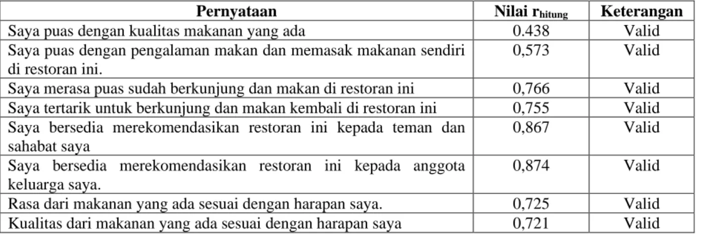 Tabel 3: Uji Validitas Kepuasan Konsumen 