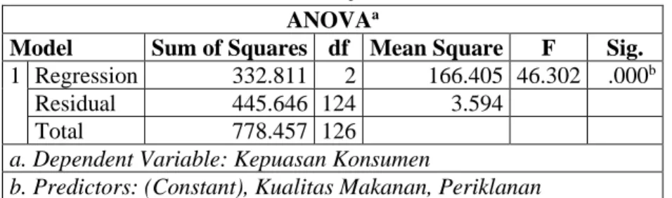 Tabel 7: Uji Statistik F  ANOVA a
