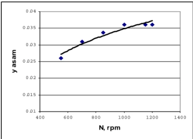 Gambar 4. Hubungan antara asam lemak bebas  dalam ekstrak dengan kecepatan putar pengaduk 