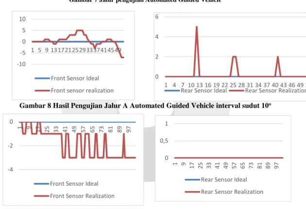 Gambar 7 Jalur pengujian Automated Guided Vehicle 