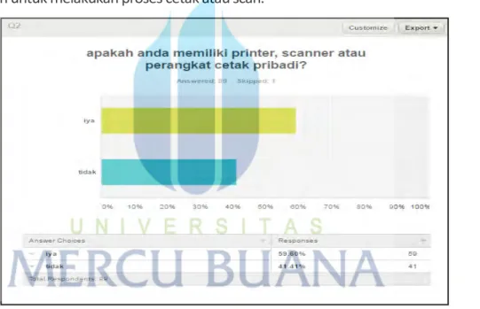 Grafik 2. Survei kepemilikan mesin printer pribadi 