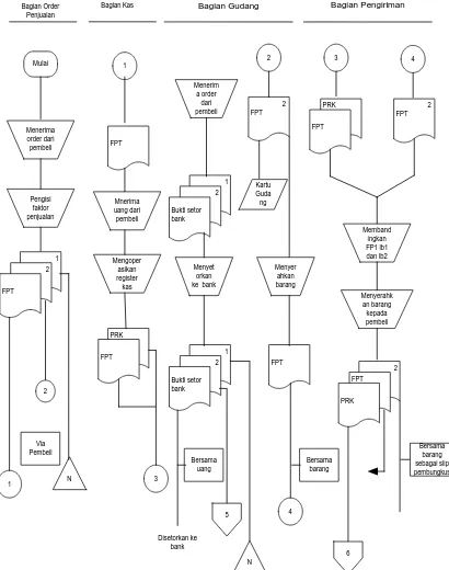 Gambar   2.1 Diagram Arus Data Penjualan Tunai Sumber: Mulyadi, 2001. Sistem Akuntansi, Edisi ke tiga,Jakarta; Penerbit Salemba Empat